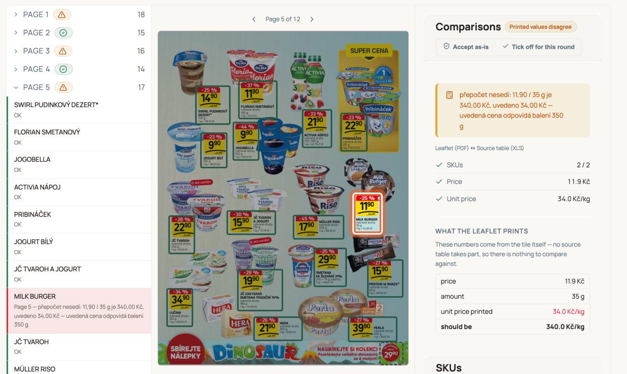 Routario checking a grocery leaflet: a unit price that doesn't match its pack size is flagged