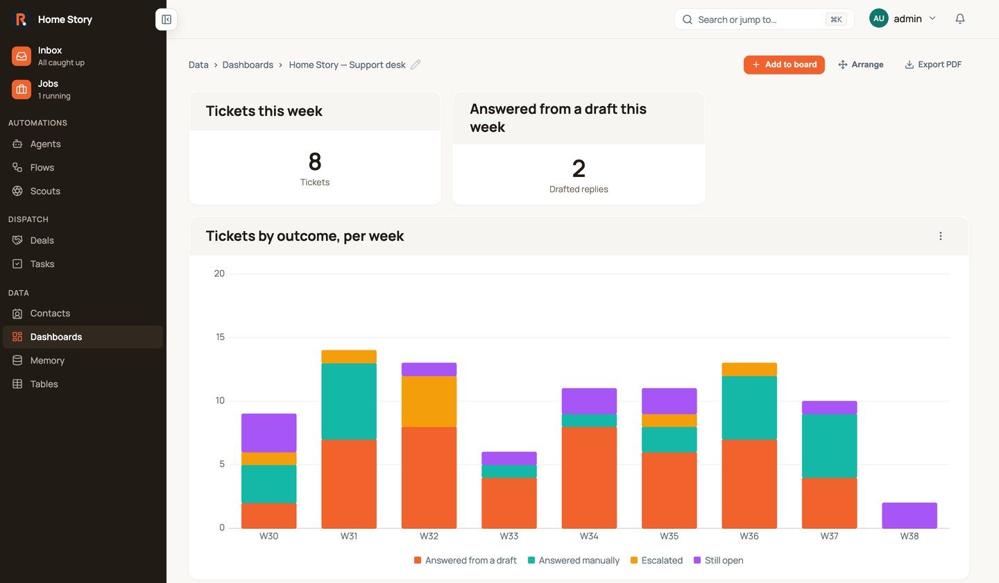 A support desk dashboard: tickets by outcome per week